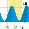 Wentworth tide chart for Saturday, October 18, 2025