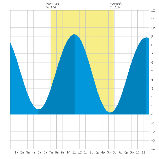 Wentworth tide chart for Monday, October 20, 2025