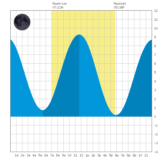 Wentworth tide chart for Tuesday, October 21, 2025