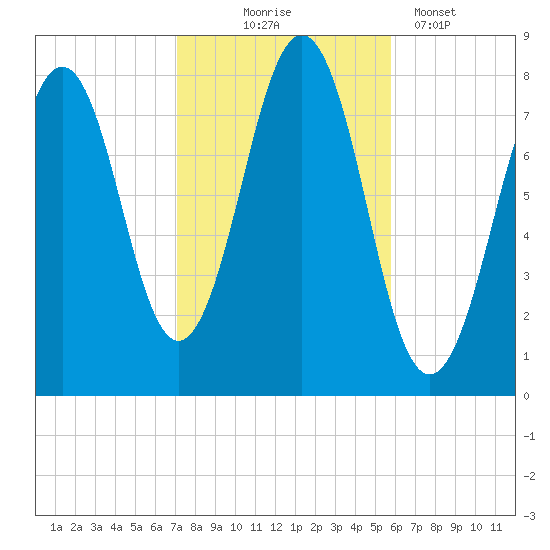 Wentworth tide chart for Friday, October 24, 2025