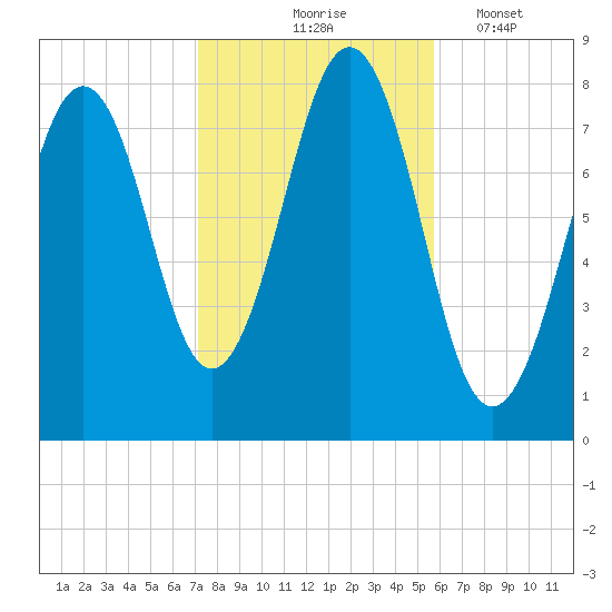 Wentworth tide chart for Saturday, October 25, 2025