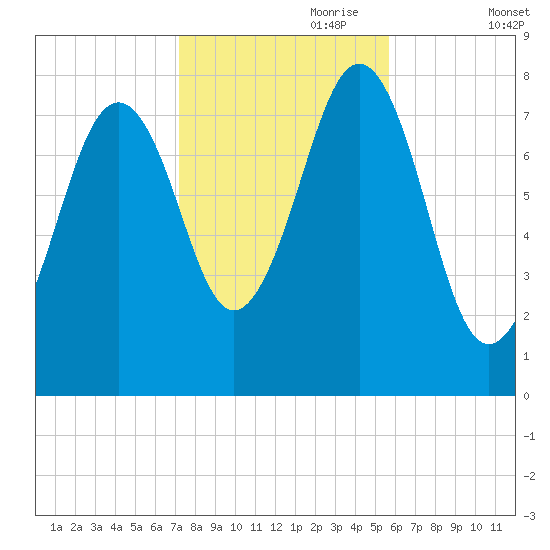 Wentworth tide chart for Tuesday, October 28, 2025