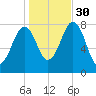 Wentworth tide chart for Thursday, October 30, 2025