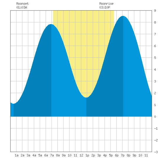 Wentworth tide chart for Friday, October 31, 2025