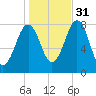 Wentworth tide chart for Friday, October 31, 2025