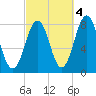 Wentworth tide chart for Saturday, October 4, 2025