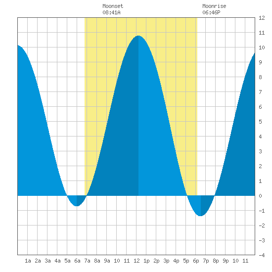 Wentworth tide chart for Wednesday, October 8, 2025
