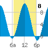 Wentworth tide chart for Wednesday, October 8, 2025