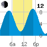 Wentworth tide chart for Wednesday, November 12, 2025