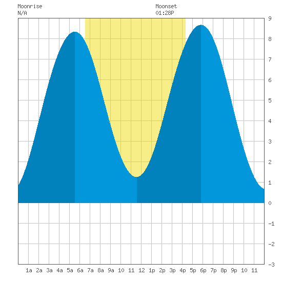 Wentworth tide chart for Thursday, November 13, 2025