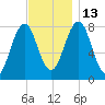 Wentworth tide chart for Thursday, November 13, 2025
