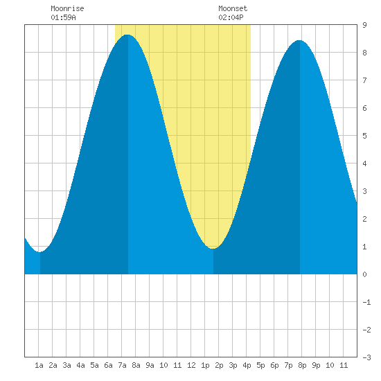 Wentworth tide chart for Saturday, November 15, 2025