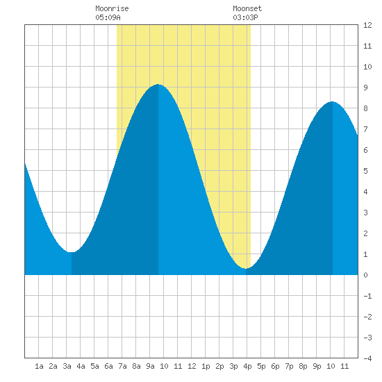 Wentworth tide chart for Tuesday, November 18, 2025