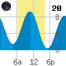 Wentworth tide chart for Thursday, November 20, 2025