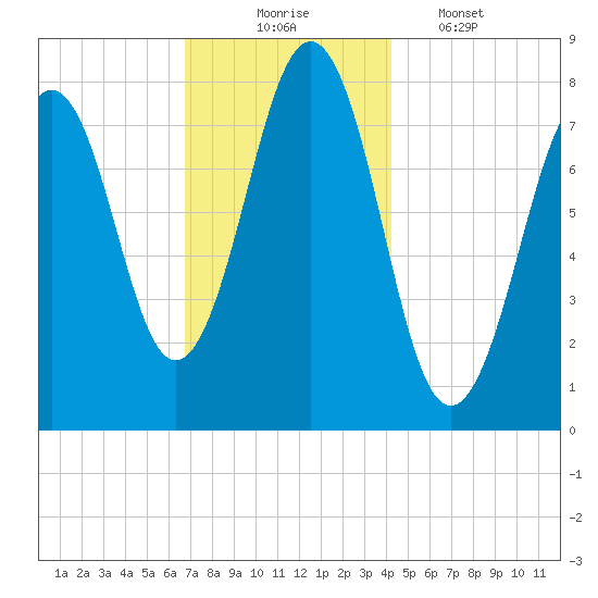 Wentworth tide chart for Sunday, November 23, 2025