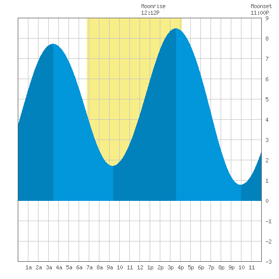 Wentworth tide chart for Thursday, November 27, 2025