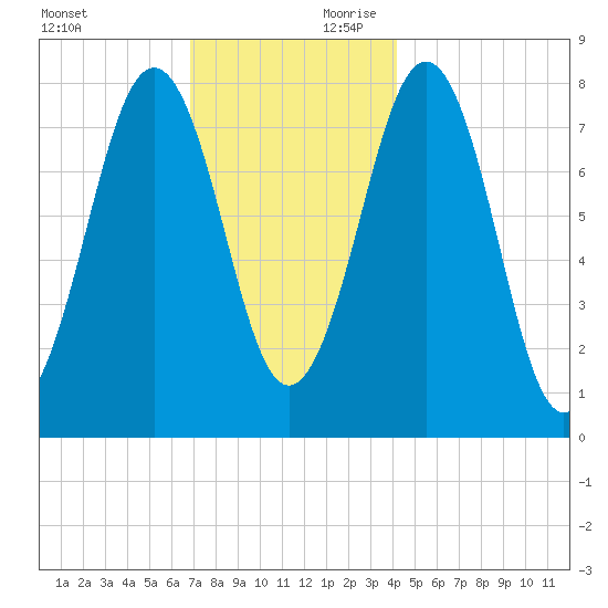 Wentworth tide chart for Saturday, November 29, 2025