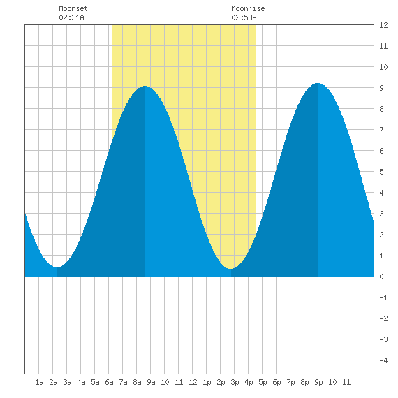 Wentworth tide chart for Sunday, November 2, 2025