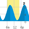 Wentworth tide chart for Sunday, November 2, 2025