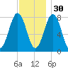 Wentworth tide chart for Sunday, November 30, 2025