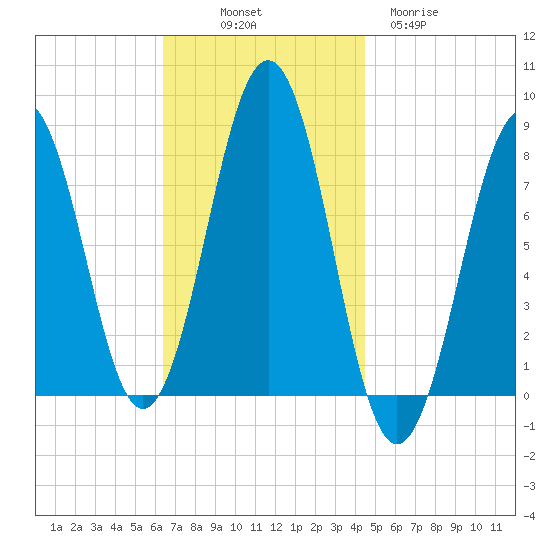 Wentworth tide chart for Friday, November 7, 2025