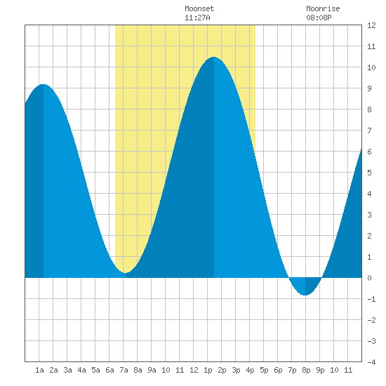 Wentworth tide chart for Sunday, November 9, 2025