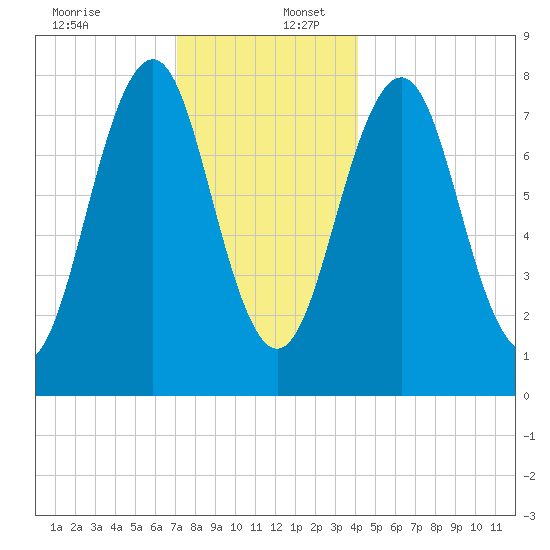 Wentworth tide chart for Saturday, December 13, 2025