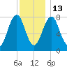 Wentworth tide chart for Saturday, December 13, 2025