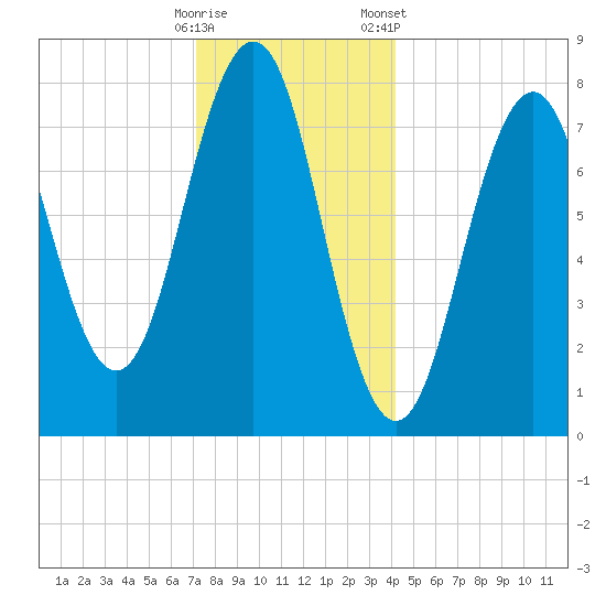 Wentworth tide chart for Thursday, December 18, 2025