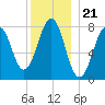 Wentworth tide chart for Sunday, December 21, 2025