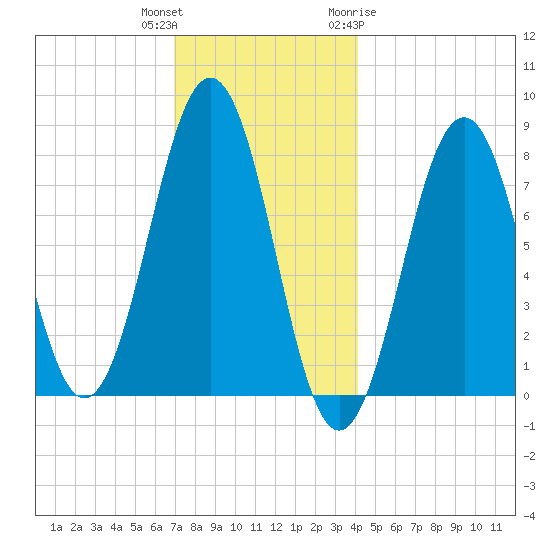 Wentworth tide chart for Wednesday, December 3, 2025