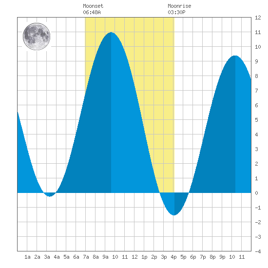 Wentworth tide chart for Thursday, December 4, 2025