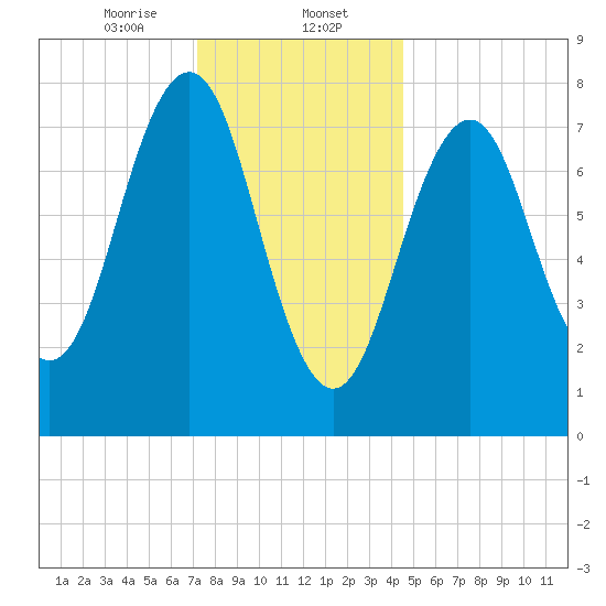 Wentworth tide chart for Tuesday, January 13, 2026