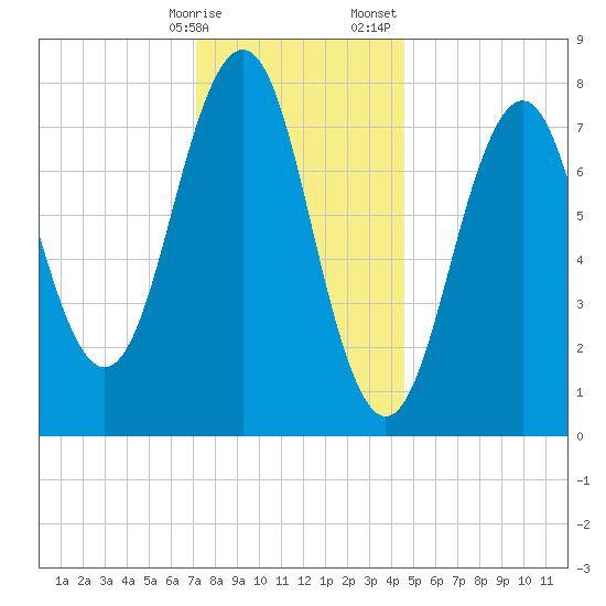 Wentworth tide chart for Friday, January 16, 2026