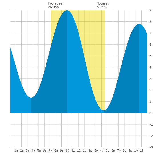 Wentworth tide chart for Saturday, January 17, 2026