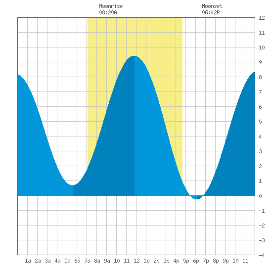 Wentworth tide chart for Tuesday, January 20, 2026