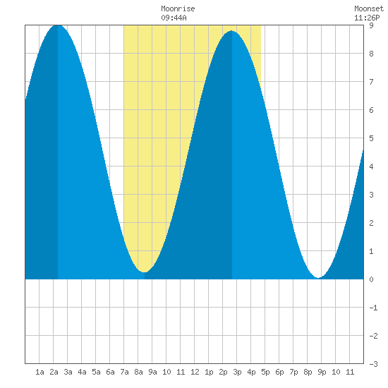 Wentworth tide chart for Saturday, January 24, 2026