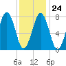 Wentworth tide chart for Saturday, January 24, 2026