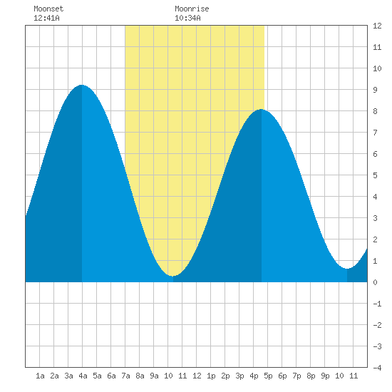 Wentworth tide chart for Monday, January 26, 2026