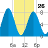 Wentworth tide chart for Monday, January 26, 2026