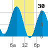 Wentworth tide chart for Friday, January 30, 2026