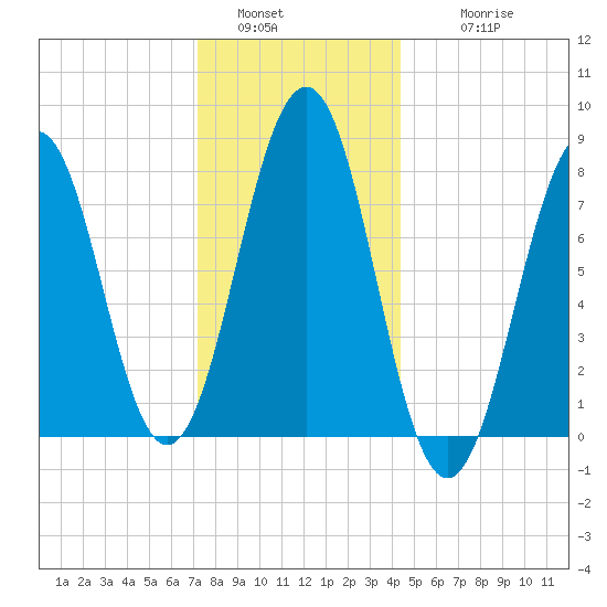 Wentworth tide chart for Monday, January 5, 2026
