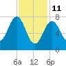 Wentworth tide chart for Wednesday, February 11, 2026