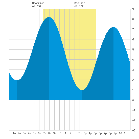 Wentworth tide chart for Friday, February 13, 2026