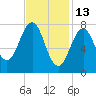 Wentworth tide chart for Friday, February 13, 2026