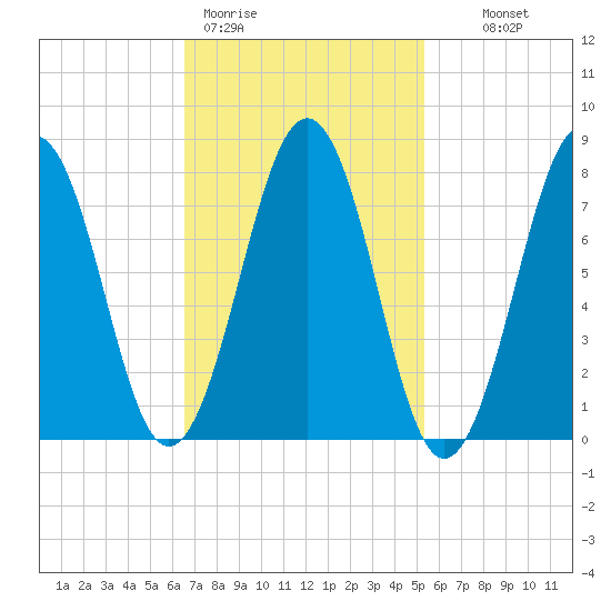 Wentworth tide chart for Thursday, February 19, 2026