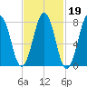 Wentworth tide chart for Thursday, February 19, 2026