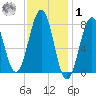 Wentworth tide chart for Sunday, February 1, 2026