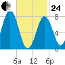Wentworth tide chart for Tuesday, February 24, 2026