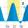 Wentworth tide chart for Monday, February 2, 2026